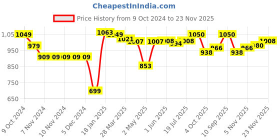 firstcry.com Babyhug Woven Full Sleeves Front Open Padded Hooded Jacket with Cut & Sew Design - Orange & White babyhug Price History Graph from 9 Oct 2024 to 23 Nov 2025