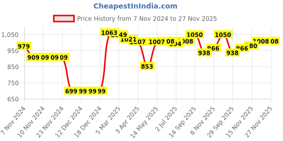 firstcry.com Babyhug Woven Full Sleeves Front Open Padded Hooded Jacket with Cut & Sew Design - Orange & White babyhug Price History Graph from 7 Nov 2024 to 27 Nov 2025