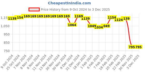 firstcry.com Babyhug Woven Full Sleeves Front Open Padded Hooded Jacket with Floral Print & Bow Applique - Pink babyhug Price History Graph from 9 Oct 2024 to 2 Dec 2025