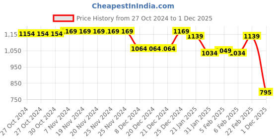 firstcry.com Babyhug Woven Full Sleeves Front Open Padded Hooded Jacket with Floral Print & Bow Applique - Pink babyhug Price History Graph from 27 Oct 2024 to 1 Dec 2025