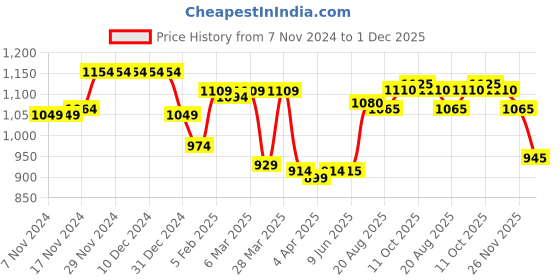firstcry.com Babyhug Woven Full Sleeves Front Open Padded Hooded Jacket with Floral Print & Bow Applique - Teal Blue babyhug Price History Graph from 7 Nov 2024 to 1 Dec 2025