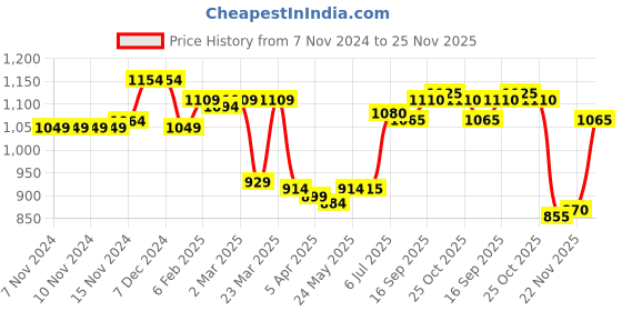 firstcry.com Babyhug Woven Full Sleeves Front Open Padded Hooded Jacket with Floral Print & Bow Applique - Teal Blue babyhug Price History Graph from 7 Nov 2024 to 25 Nov 2025
