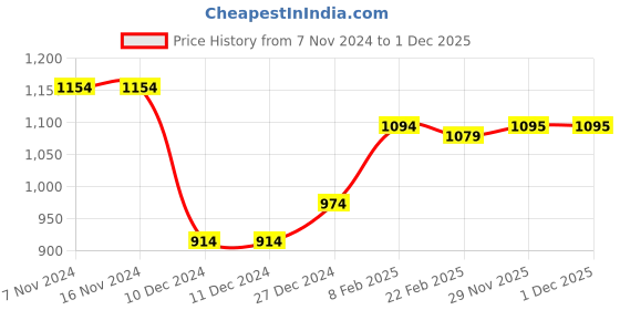firstcry.com Babyhug Woven Full Sleeves Front Open Padded Hooded Jacket with Floral Print - Blue & Pink babyhug Price History Graph from 7 Nov 2024 to 30 Nov 2025