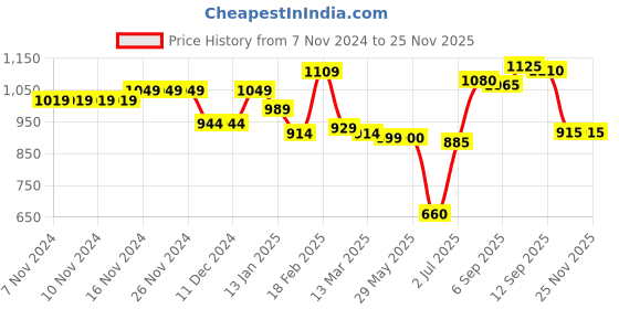 firstcry.com Babyhug Woven Full Sleeves Front Open Padded Hooded Jacket with Floral Print - Multicolour babyhug Price History Graph from 7 Nov 2024 to 24 Nov 2025