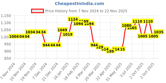 firstcry.com Babyhug Woven Full Sleeves Front Open Padded Hooded Jacket with Foil Star Print - Pink babyhug Price History Graph from 7 Nov 2024 to 22 Nov 2025