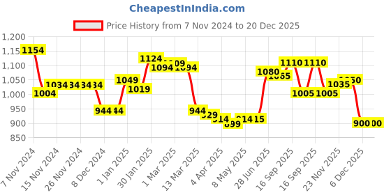 firstcry.com Babyhug Woven Full Sleeves Front Open Padded Hooded Jacket with Foil Star Print - Pink babyhug Price History Graph from 7 Nov 2024 to 20 Dec 2025