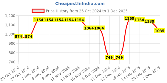 firstcry.com Babyhug Woven Full Sleeves Front Open Padded Hooded Jacket with Hearts Print - Pink babyhug Price History Graph from 26 Oct 2024 to 1 Dec 2025