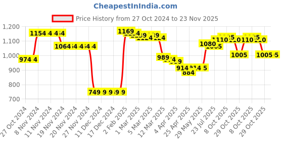 firstcry.com Babyhug Woven Full Sleeves Front Open Padded Hooded Jacket with Hearts Print - Pink babyhug Price History Graph from 27 Oct 2024 to 23 Nov 2025