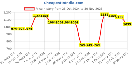 firstcry.com Babyhug Woven Full Sleeves Front Open Padded Hooded Jacket with Hearts Print - Pink babyhug Price History Graph from 25 Oct 2024 to 30 Nov 2025
