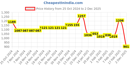 firstcry.com Babyhug Woven Full Sleeves Front Open Padded Hooded Jacket with Ombre & Bow Applique - Pink babyhug Price History Graph from 25 Oct 2024 to 2 Dec 2025