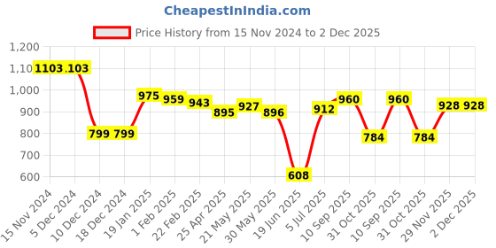 firstcry.com Babyhug Woven Full Sleeves Front Open Padded Hooded Jacket with Quilted Hearts Design - Navy Blue babyhug Price History Graph from 15 Nov 2024 to 1 Dec 2025