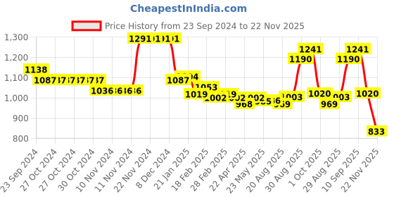 firstcry.com Babyhug Woven Full Sleeves Front Open Padded Hooded Jacket with Solid Colour & Ears Applique - Navy Blue babyhug Price History Graph from 23 Sep 2024 to 22 Nov 2025