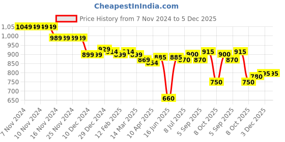 firstcry.com Babyhug Woven Full Sleeves Front Open Padded Hooded Jacket With Star Print - Sky Blue babyhug Price History Graph from 7 Nov 2024 to 5 Dec 2025