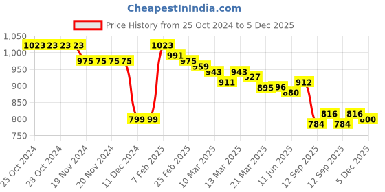 firstcry.com Babyhug Woven Full Sleeves Front Open Padded Hooded Jacket with Stars Print - Navy Blue babyhug Price History Graph from 25 Oct 2024 to 5 Dec 2025