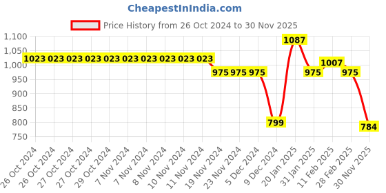 firstcry.com Babyhug Woven Full Sleeves Front Open Padded Hooded Jacket with Stars Print - Navy Blue babyhug Price History Graph from 26 Oct 2024 to 30 Nov 2025