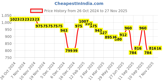 firstcry.com Babyhug Woven Full Sleeves Front Open Padded Hooded Jacket with Stars Print - Navy Blue babyhug Price History Graph from 26 Oct 2024 to 27 Nov 2025