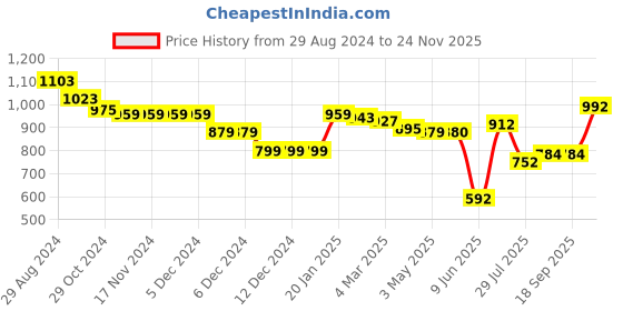 firstcry.com Babyhug Woven Full Sleeves Front Open Padded Hooded Jacket with Tiger Print & Pockets - Green babyhug Price History Graph from 29 Aug 2024 to 24 Nov 2025