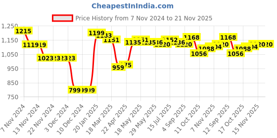 firstcry.com Babyhug Woven Full Sleeves Front Open Padded Hooded Reversible Jacket With Solid Colour - Beige babyhug Price History Graph from 7 Nov 2024 to 21 Nov 2025