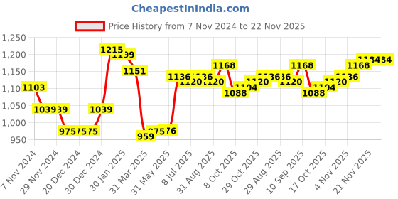 firstcry.com Babyhug Woven Full Sleeves Front Open Padded Hooded Reversible Jacket With Solid Colour - Brown babyhug Price History Graph from 7 Nov 2024 to 22 Nov 2025