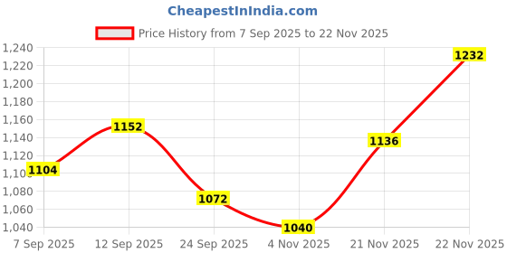 firstcry.com Babyhug Woven Full Sleeves Front Open Quilted Hooded Winter Wear Suit Set with Dino Print - Blue babyhug Price History Graph from 7 Sep 2025 to 22 Nov 2025