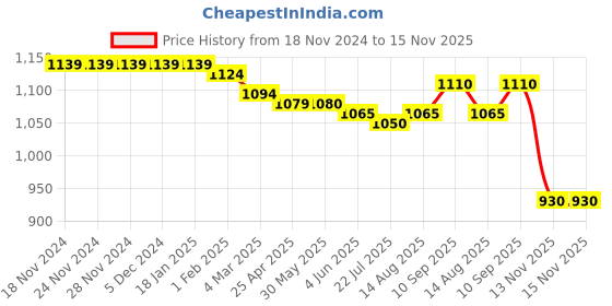 firstcry.com Babyhug Woven Full Sleeves Front Zipper Winter Wear Suit With Butterflies Print - Fuchsia babyhug Price History Graph from 18 Nov 2024 to 15 Nov 2025