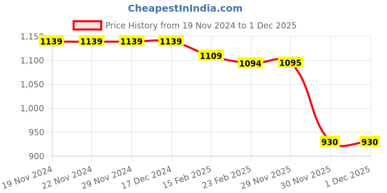 firstcry.com Babyhug Woven Full Sleeves Front Zipper Winter Wear Suit With Butterflies Print - Fuchsia babyhug Price History Graph from 19 Nov 2024 to 30 Nov 2025