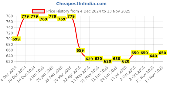 firstcry.com Babyhug Woven Full Sleeves Fur Winter Wear T-Shirt & Joggers Set with Bear Embroidery & Kangaroo Pockets -Light Blue babyhug Price History Graph from 4 Dec 2024 to 13 Nov 2025