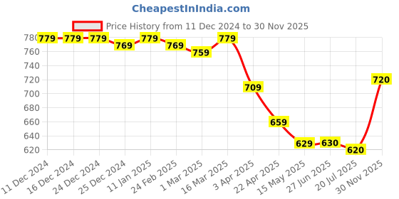 firstcry.com Babyhug Woven Full Sleeves Fur Winter Wear T-Shirt & Joggers Set with Bear Embroidery & Kangaroo Pockets -Light Blue babyhug Price History Graph from 11 Dec 2024 to 30 Nov 2025