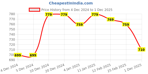 firstcry.com Babyhug Woven Full Sleeves Fur Winter Wear T-Shirt & Joggers Set with Bear Embroidery & Kangaroo Pockets -Orange babyhug Price History Graph from 4 Dec 2024 to 1 Dec 2025