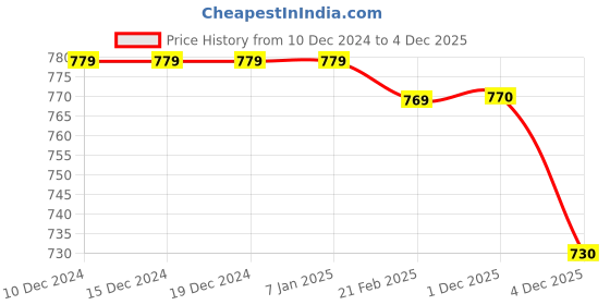 firstcry.com Babyhug Woven Full Sleeves Fur Winter Wear T-Shirt & Joggers Set with Bear Embroidery & Kangaroo Pockets -Yellow babyhug Price History Graph from 10 Dec 2024 to 4 Dec 2025