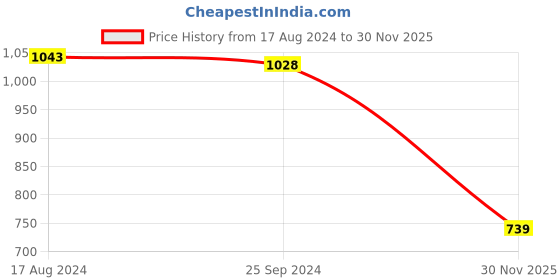 firstcry.com Babyhug Woven Full Sleeves Heart Foil Print Winter Wear Hooded Romper - Peach babyhug Price History Graph from 17 Aug 2024 to 30 Nov 2025
