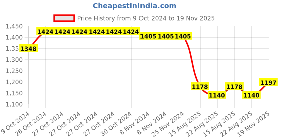 firstcry.com Babyhug Woven Full Sleeves Honeycomb Textured Fabric Fit & Flared Party Frock with Blazer & Floral Applique - Mint babyhug Price History Graph from 9 Oct 2024 to 19 Nov 2025