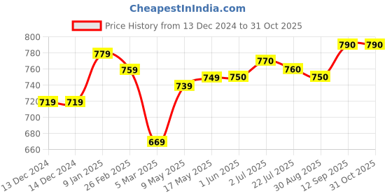 firstcry.com Babyhug Woven Full Sleeves Hooded Front Open Winter Fur Jacket with Bear Patch Detailing - Beige babyhug Price History Graph from 13 Dec 2024 to 31 Oct 2025