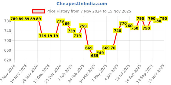 firstcry.com Babyhug Woven Full Sleeves Hooded Front Open Winter Fur Jacket with Bear Patch Detailing - Grey babyhug Price History Graph from 7 Nov 2024 to 15 Nov 2025