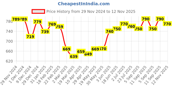firstcry.com Babyhug Woven Full Sleeves Hooded Front Open Winter Fur Jacket with Bear Patch Detailing - Grey babyhug Price History Graph from 29 Nov 2024 to 12 Nov 2025