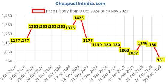 firstcry.com Babyhug Woven Full Sleeves Hooded Front Zipper Winter Wear Suit With Penguin Embroidery - Red babyhug Price History Graph from 9 Oct 2024 to 30 Nov 2025