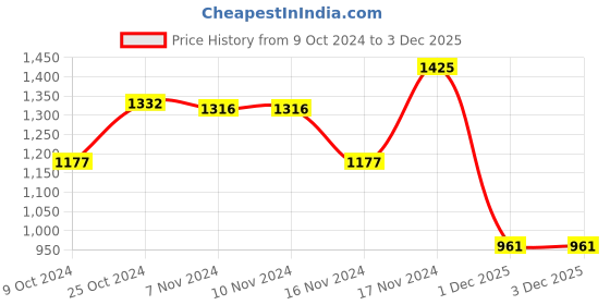 firstcry.com Babyhug Woven Full Sleeves Hooded Front Zipper Winter Wear Suit With Penguin Embroidery - Red babyhug Price History Graph from 9 Oct 2024 to 3 Dec 2025