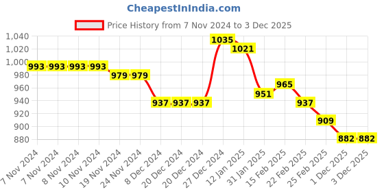 firstcry.com Babyhug Woven Full Sleeves Hooded Fur Jacket Tie & Dye Design & Text Patch Detailing - Purple babyhug Price History Graph from 7 Nov 2024 to 2 Dec 2025