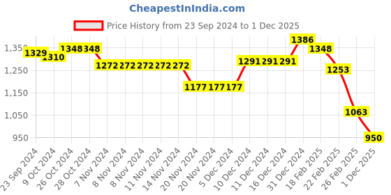 firstcry.com Babyhug Woven Full Sleeves Hooded Fur Jacket with Star Print - Hot Pink babyhug Price History Graph from 23 Sep 2024 to 1 Dec 2025