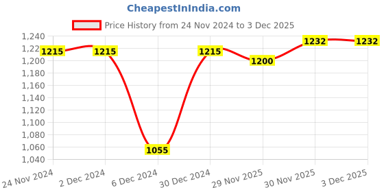 firstcry.com Babyhug Woven Full Sleeves Hooded Fur Jacket with Stripe Design - Blue & Green babyhug Price History Graph from 24 Nov 2024 to 2 Dec 2025