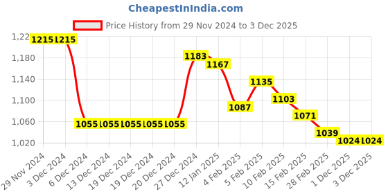 firstcry.com Babyhug Woven Full Sleeves Hooded Fur Jacket with Stripe Design - Pink & Green babyhug Price History Graph from 29 Nov 2024 to 2 Dec 2025