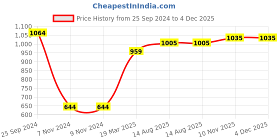 firstcry.com Babyhug Woven Full Sleeves Hooded Jacket Basket Ball Print - Blue & Green babyhug Price History Graph from 25 Sep 2024 to 4 Dec 2025