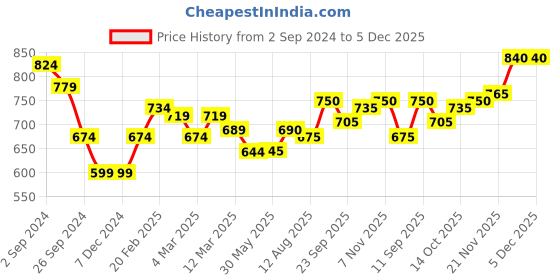 firstcry.com Babyhug Woven Full Sleeves Hooded Jacket Camo Print - Blue babyhug Price History Graph from 2 Sep 2024 to 4 Dec 2025