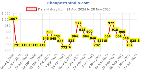 firstcry.com Babyhug Woven Full Sleeves Hooded Jacket Checkered - Red & White babyhug Price History Graph from 14 Aug 2024 to 27 Nov 2025