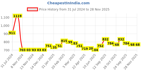 firstcry.com Babyhug Woven Full Sleeves Hooded Jacket Dino Print - Blue babyhug Price History Graph from 31 Jul 2024 to 27 Nov 2025