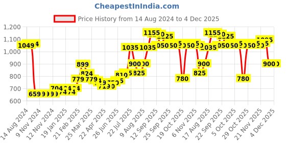 firstcry.com Babyhug Woven Full Sleeves Hooded Jacket Floral Print - Multicolour babyhug Price History Graph from 14 Aug 2024 to 4 Dec 2025