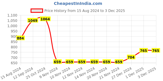 firstcry.com Babyhug Woven Full Sleeves Hooded Jacket Floral Print - Multicolour babyhug Price History Graph from 15 Aug 2024 to 3 Dec 2025