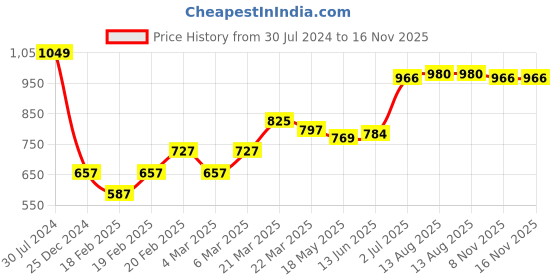 firstcry.com Babyhug Woven Full Sleeves Hooded Jacket Kite Design - Light Blue babyhug Price History Graph from 30 Jul 2024 to 15 Nov 2025