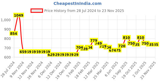 firstcry.com Babyhug Woven Full Sleeves Hooded Jacket - Red & Blue babyhug Price History Graph from 28 Jul 2024 to 23 Nov 2025