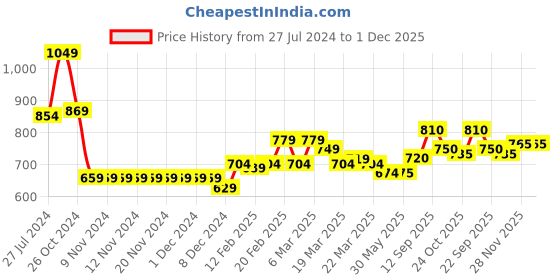 firstcry.com Babyhug Woven Full Sleeves Hooded Jacket - Red & Blue babyhug Price History Graph from 27 Jul 2024 to 1 Dec 2025